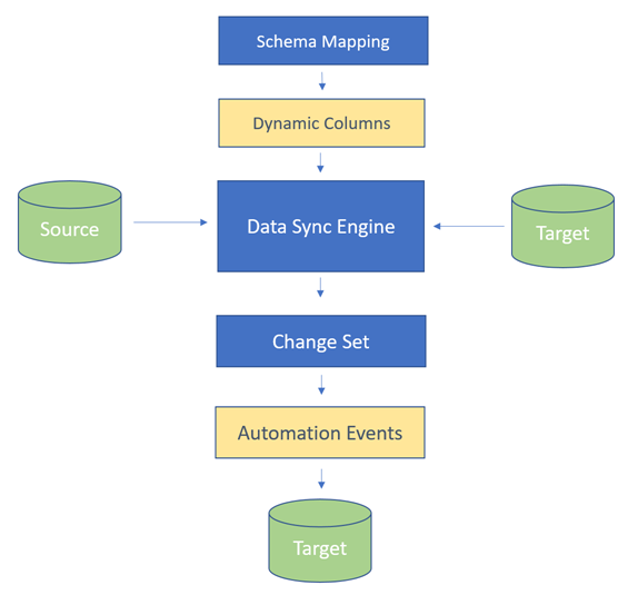 Data Sync Overview